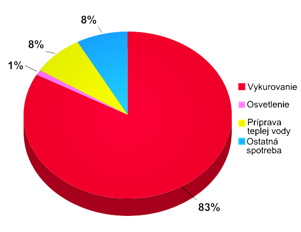 Graf spotreby energie v rodinnom dome